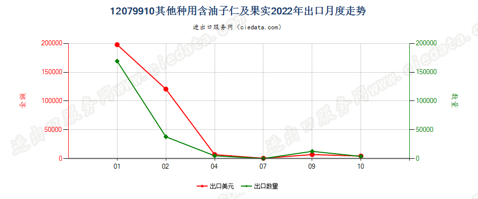 12079910其他种用含油子仁及果实出口2022年月度走势图