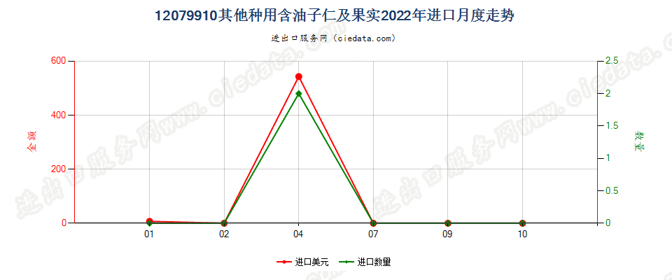 12079910其他种用含油子仁及果实进口2022年月度走势图