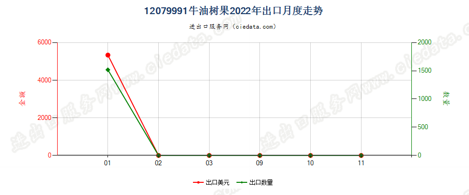 12079991牛油树果出口2022年月度走势图