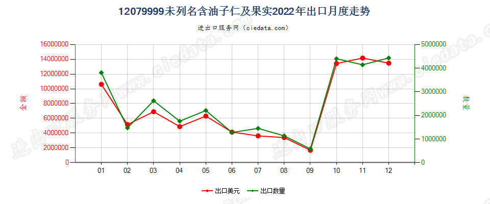 12079999未列名含油子仁及果实出口2022年月度走势图