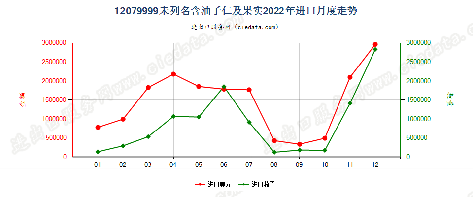 12079999未列名含油子仁及果实进口2022年月度走势图