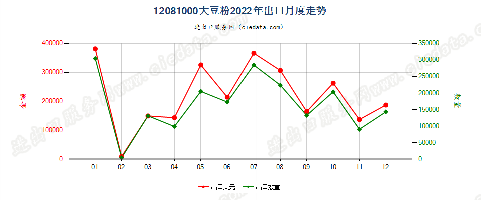 12081000大豆粉出口2022年月度走势图