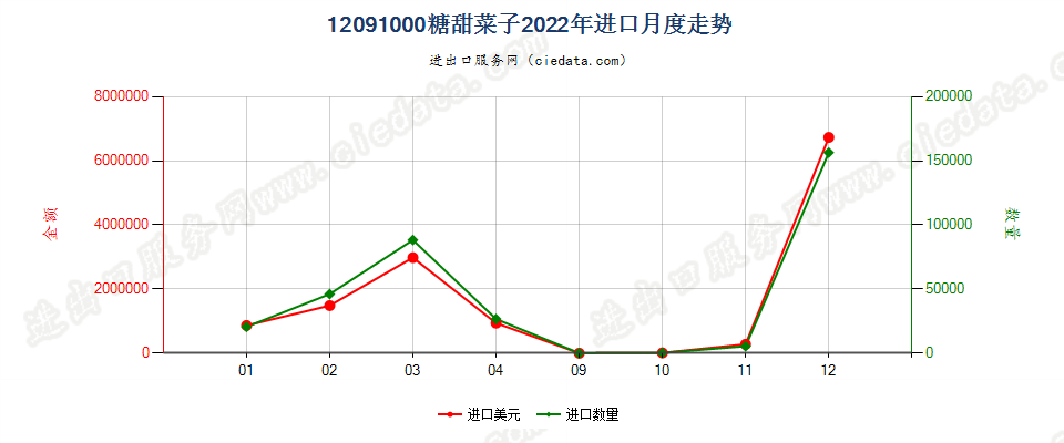 12091000糖甜菜子进口2022年月度走势图