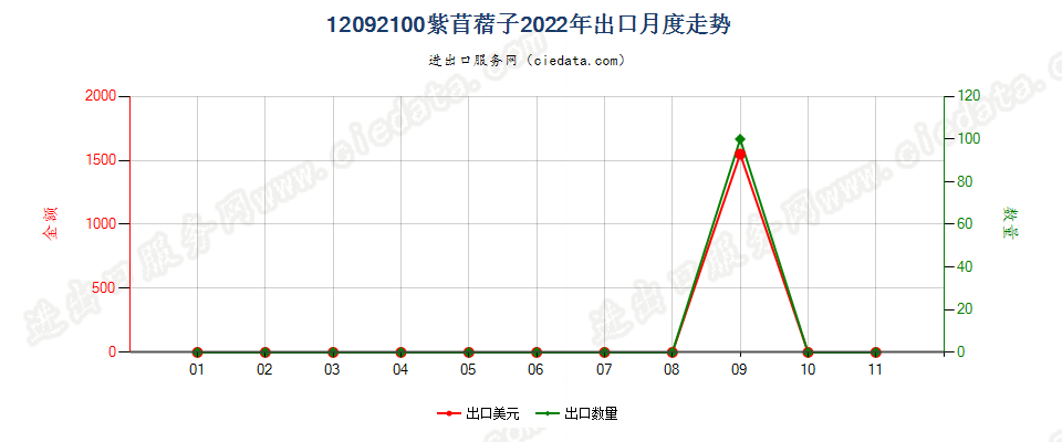 12092100紫苜蓿子出口2022年月度走势图