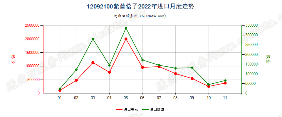 12092100紫苜蓿子进口2022年月度走势图