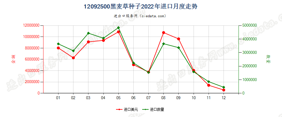 12092500黑麦草种子进口2022年月度走势图