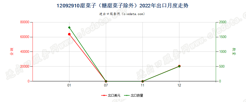 12092910甜菜子（糖甜菜子除外）出口2022年月度走势图