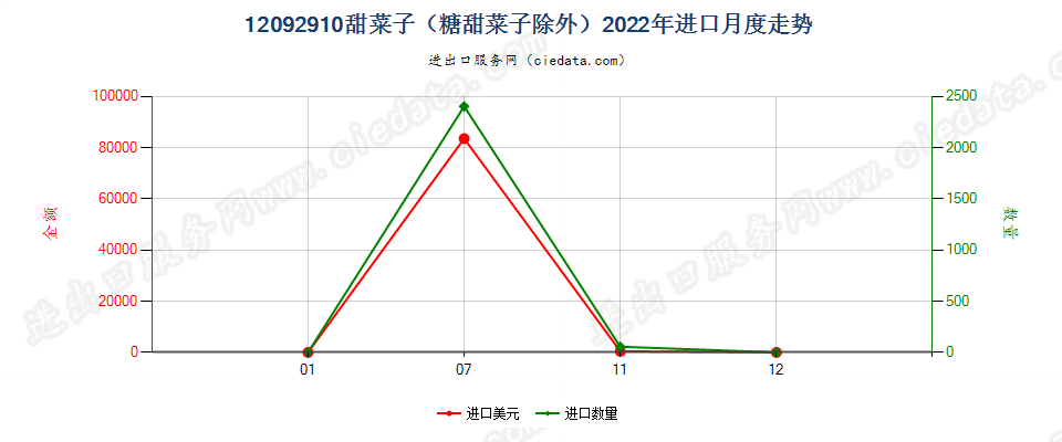 12092910甜菜子（糖甜菜子除外）进口2022年月度走势图