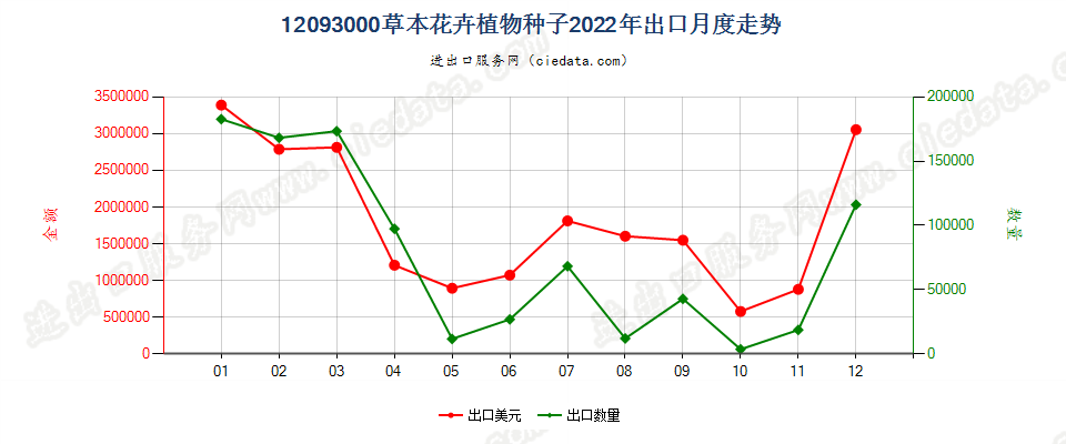 12093000草本花卉植物种子出口2022年月度走势图