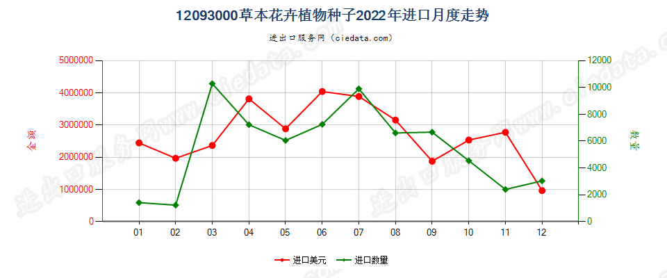 12093000草本花卉植物种子进口2022年月度走势图