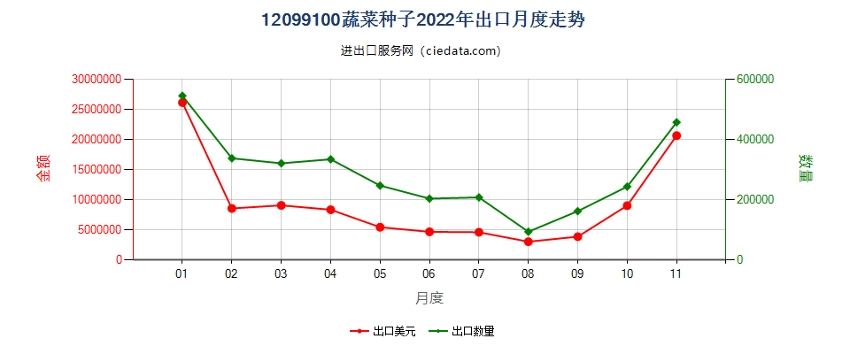 12099100(2023STOP)蔬菜种子出口2022年月度走势图