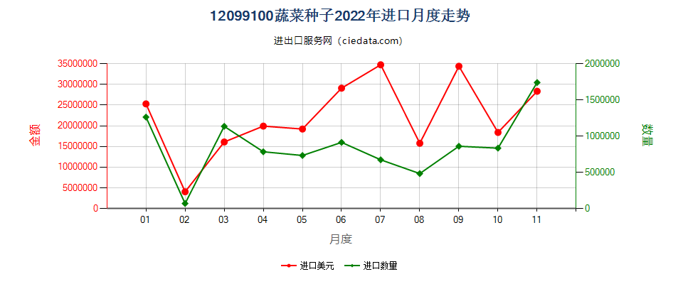 12099100(2023STOP)蔬菜种子进口2022年月度走势图