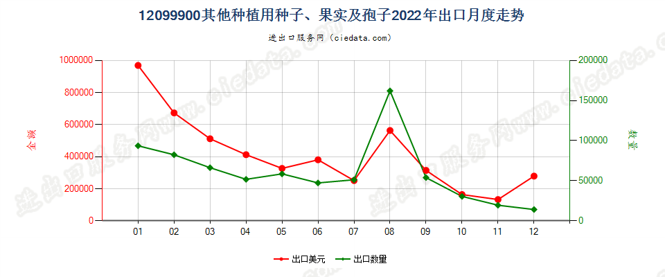 12099900其他种植用种子、果实及孢子出口2022年月度走势图