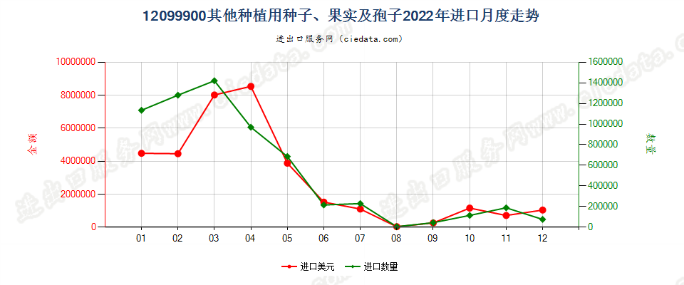 12099900其他种植用种子、果实及孢子进口2022年月度走势图