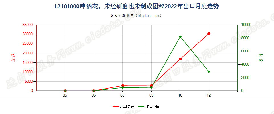 12101000啤酒花，未经研磨也未制成团粒出口2022年月度走势图