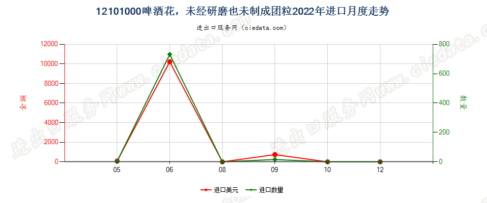 12101000啤酒花，未经研磨也未制成团粒进口2022年月度走势图