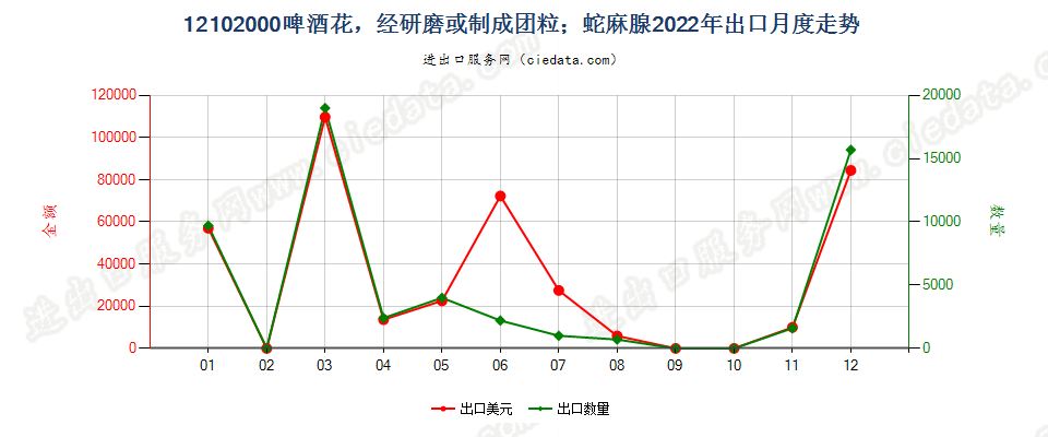 12102000啤酒花，经研磨或制成团粒；蛇麻腺出口2022年月度走势图