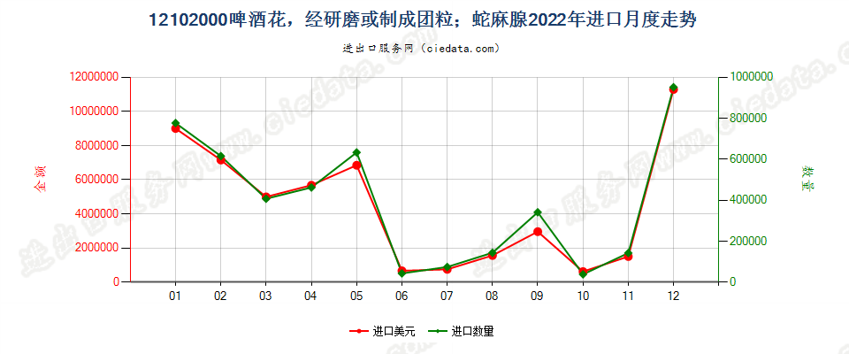 12102000啤酒花，经研磨或制成团粒；蛇麻腺进口2022年月度走势图