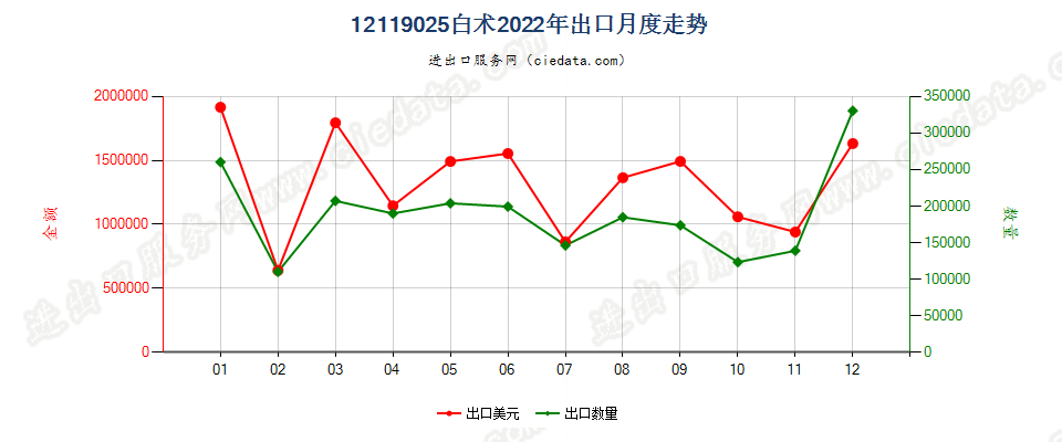 12119025白术出口2022年月度走势图