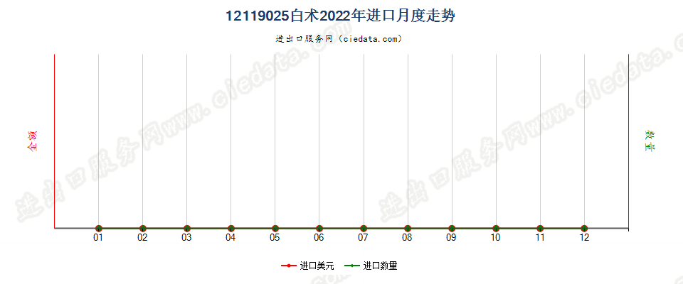 12119025白术进口2022年月度走势图