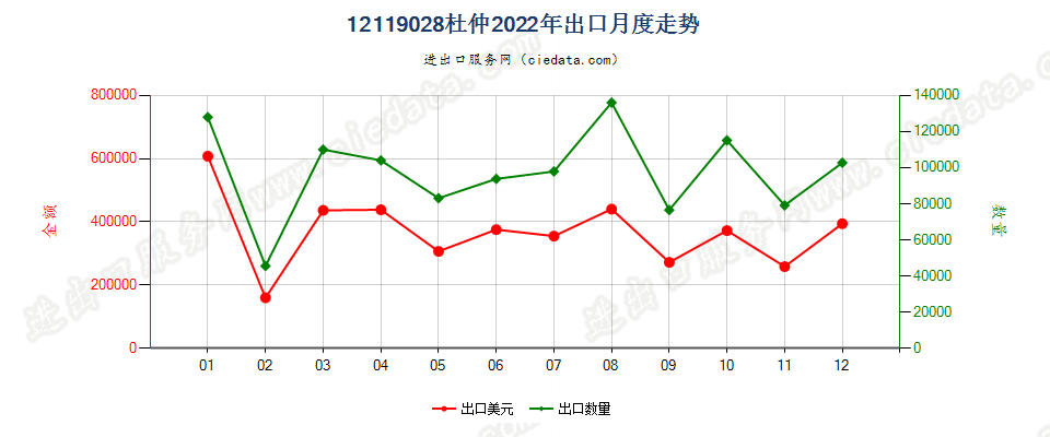 12119028杜仲出口2022年月度走势图