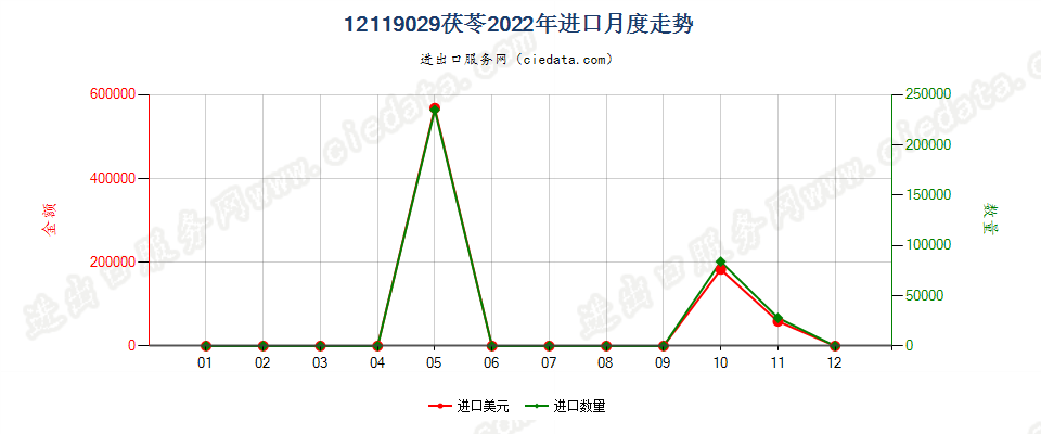 12119029茯苓进口2022年月度走势图