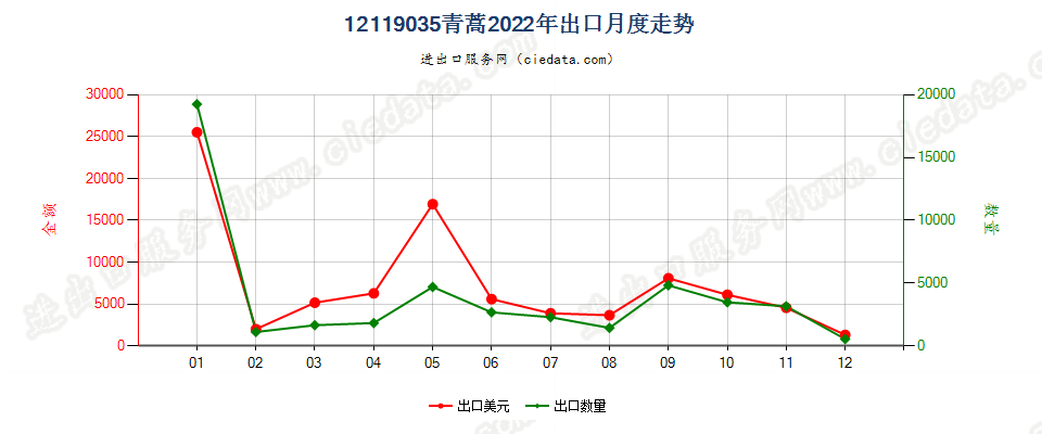 12119035青蒿出口2022年月度走势图