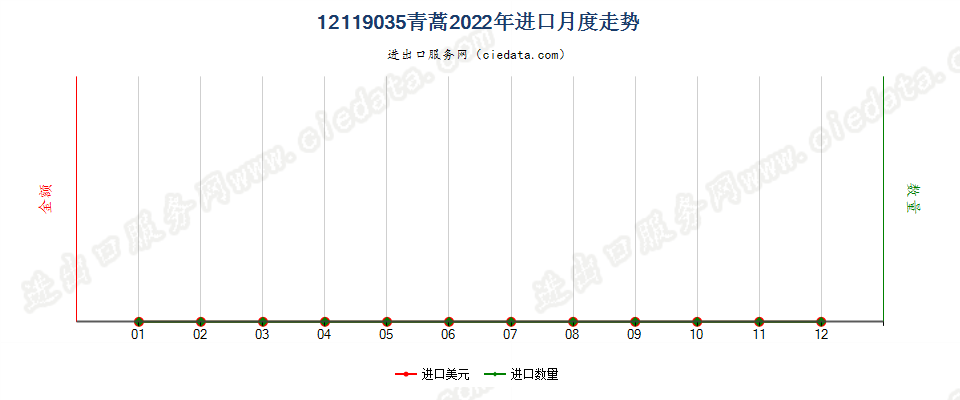 12119035青蒿进口2022年月度走势图