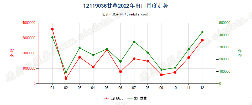 12119036甘草出口2022年月度走势图