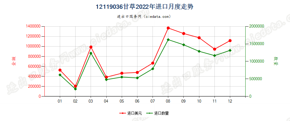 12119036甘草进口2022年月度走势图