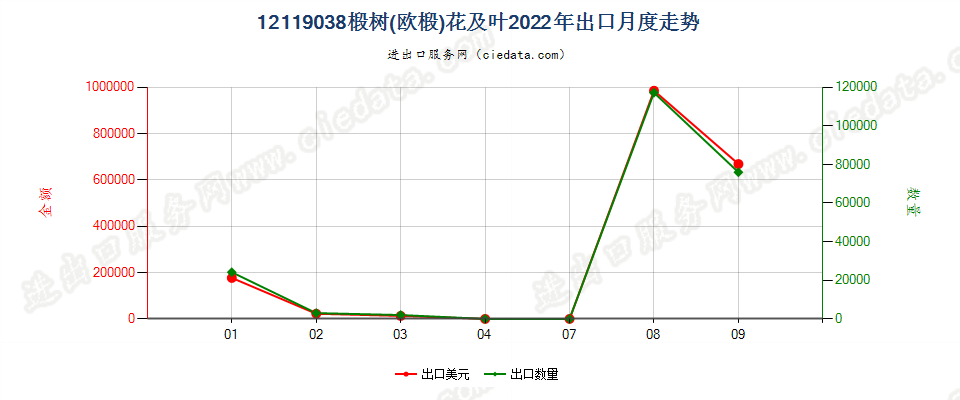 12119038椴树(欧椴)花及叶出口2022年月度走势图