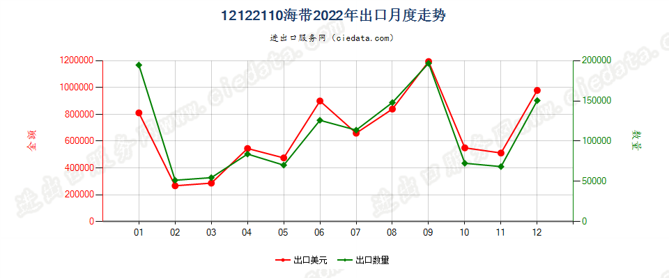 12122110海带出口2022年月度走势图