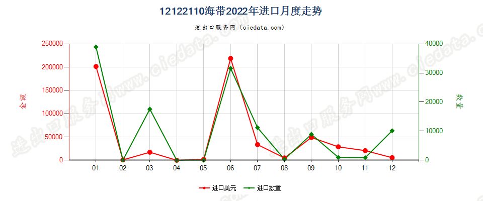 12122110海带进口2022年月度走势图