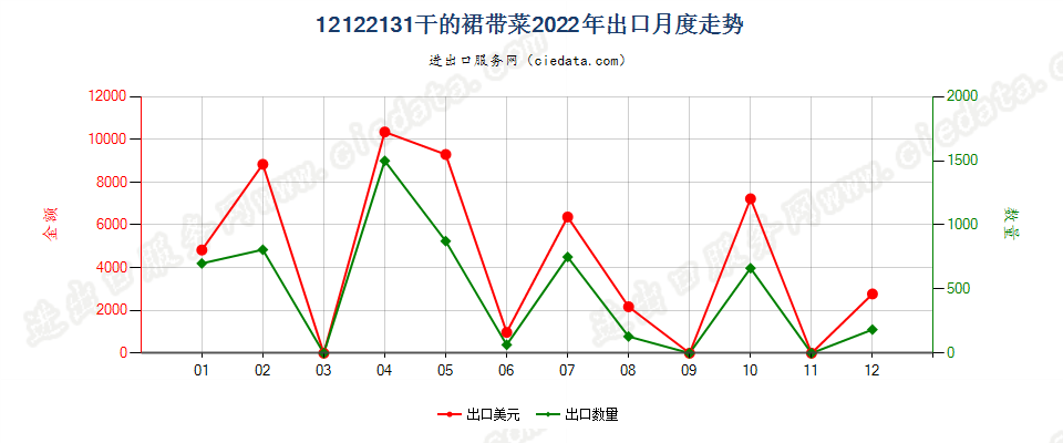 12122131干的裙带菜出口2022年月度走势图