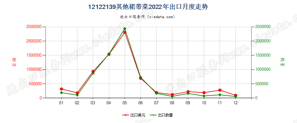 12122139其他裙带菜出口2022年月度走势图