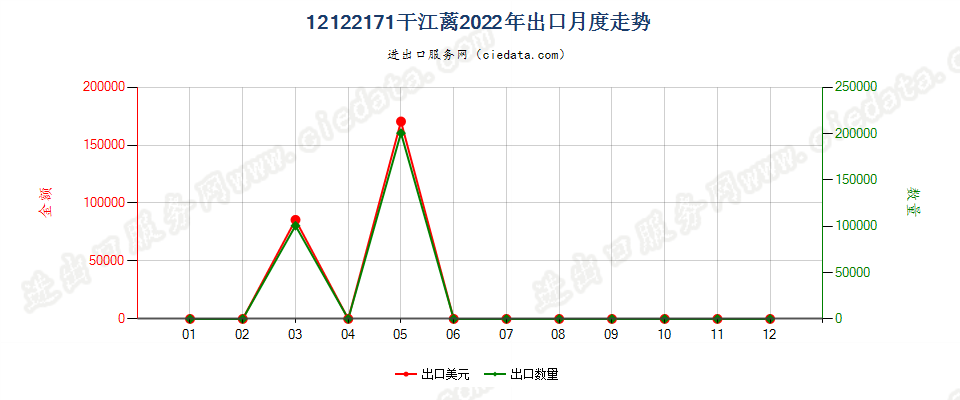 12122171干江蓠出口2022年月度走势图