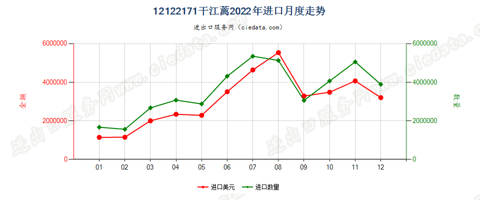 12122171干江蓠进口2022年月度走势图