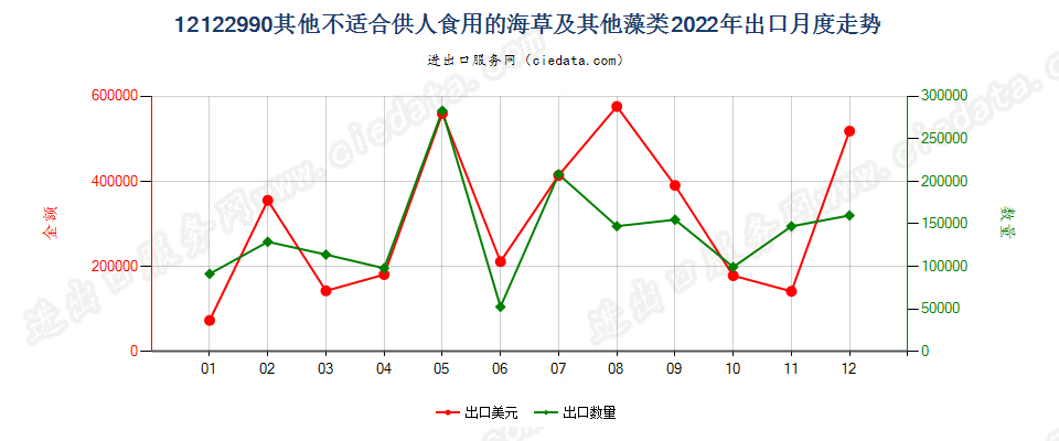 12122990其他不适合供人食用的海草及其他藻类出口2022年月度走势图