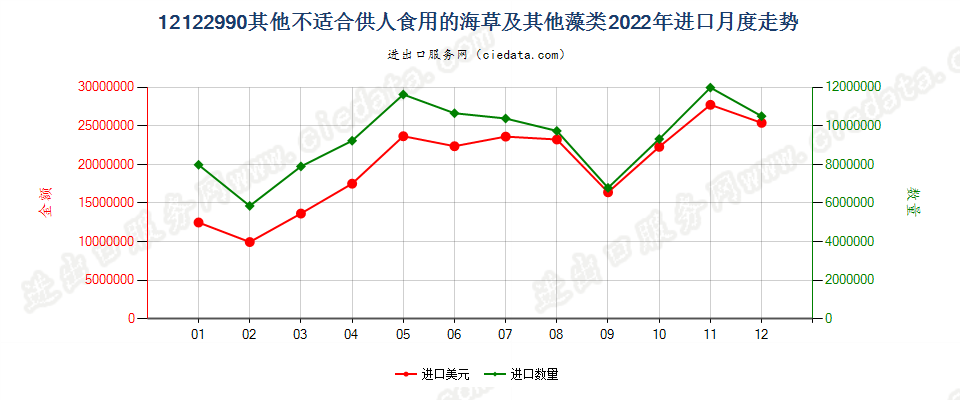 12122990其他不适合供人食用的海草及其他藻类进口2022年月度走势图