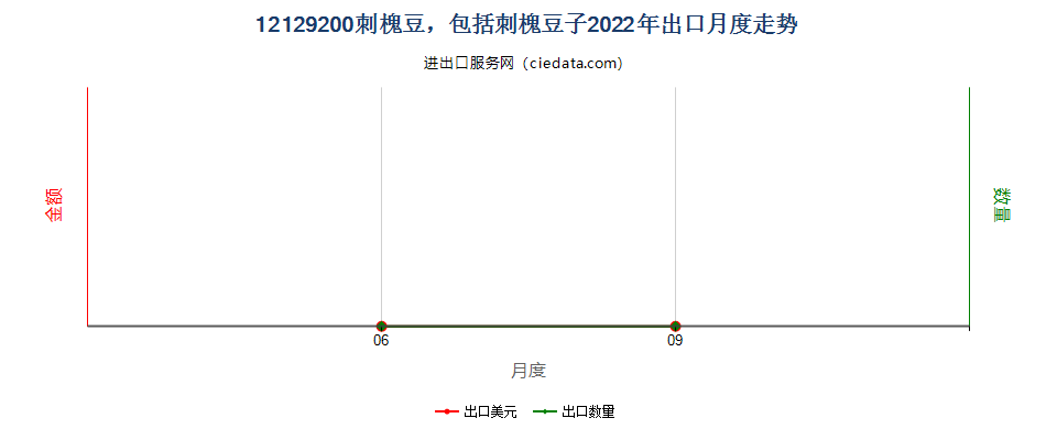 12129200刺槐豆，包括刺槐豆子出口2022年月度走势图