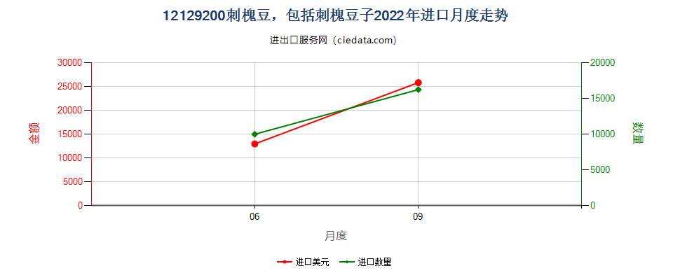 12129200刺槐豆，包括刺槐豆子进口2022年月度走势图