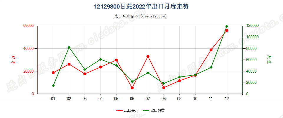 12129300甘蔗出口2022年月度走势图