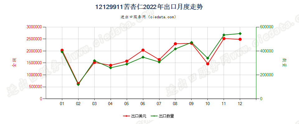 12129911苦杏仁出口2022年月度走势图