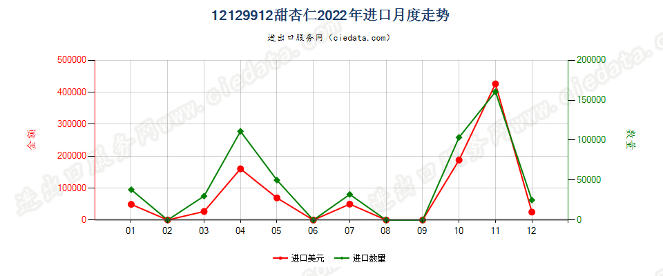 12129912甜杏仁进口2022年月度走势图