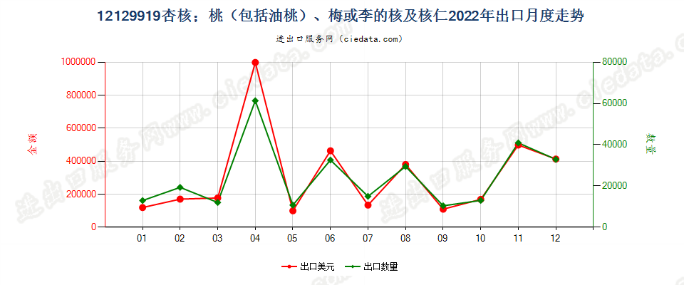 12129919杏核；桃（包括油桃）、梅或李的核及核仁出口2022年月度走势图