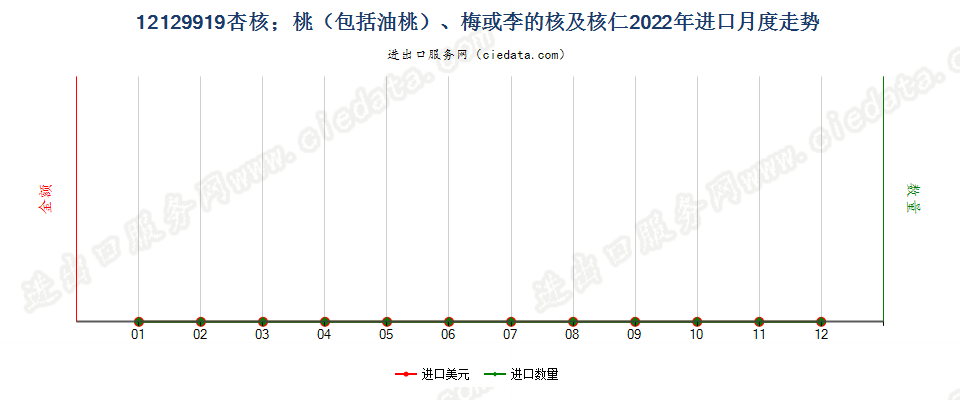 12129919杏核；桃（包括油桃）、梅或李的核及核仁进口2022年月度走势图