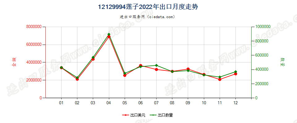 12129994莲子出口2022年月度走势图