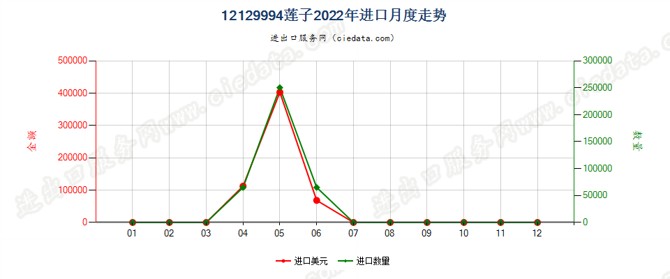 12129994莲子进口2022年月度走势图