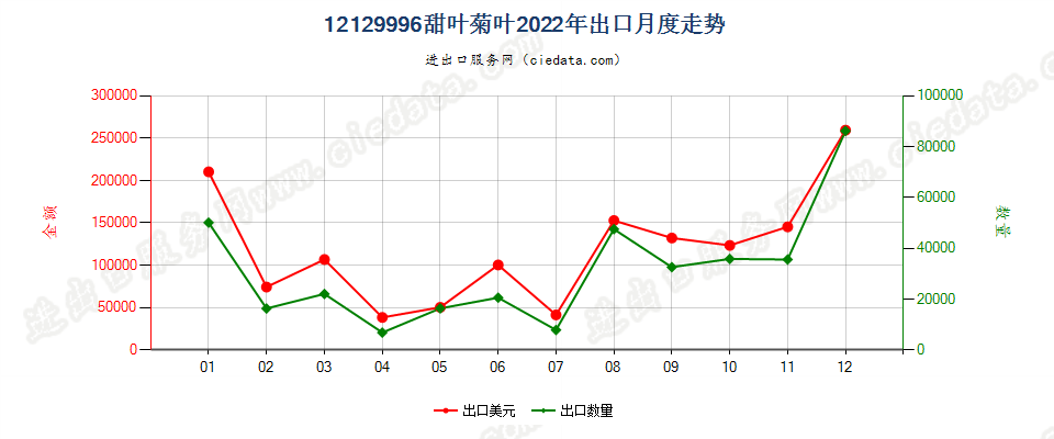 12129996甜叶菊叶出口2022年月度走势图