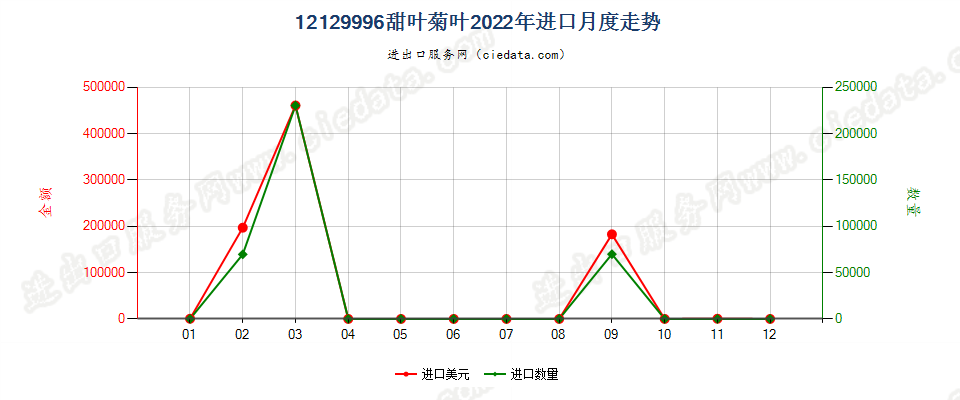 12129996甜叶菊叶进口2022年月度走势图